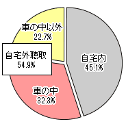 関西聴取場所