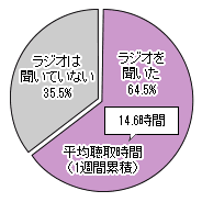 関西聴取割合