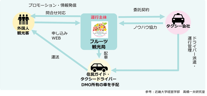 和歌山県紀の川市で二次交通課題解決へ挑戦！
訪日外国人観光客を対象とした新サービス
「Hoppin' KINOKAWA」をタクシー会社との連携で開始