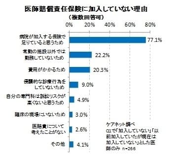 医師賠償責任保険に加入していない理由