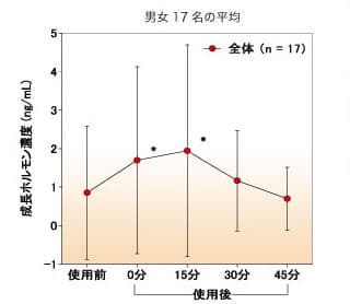 引き締め、筋肉をつけるには成長ホルモン分泌が重要に