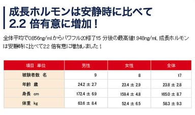 安静時に比べ2.2倍有意に増加