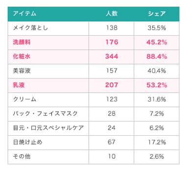（図3）Q3.ライン使いしているアイテムをすべて選んでください。（N=389）