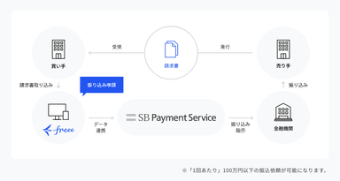 請求書の取り込み～振り込みの仕組み