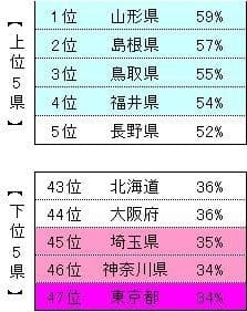 上位下位5県