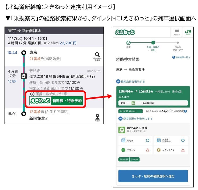 「乗換案内」が北海道新幹線の予約連携を開始　
検索結果から新青森～新函館北斗間を含むきっぷが購入可能に