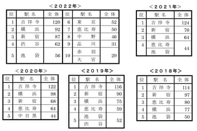 過去の「住みたい街ランキング」結果