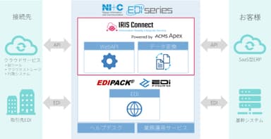 IRIS Connectの概要