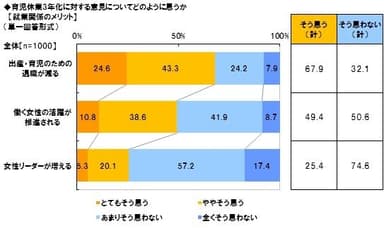 育休3年化で「出産・育児のための退職が減る」約7割、「働く女性の活躍が推進される」約5割