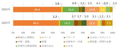 「職場の悩み」項目別相談比率