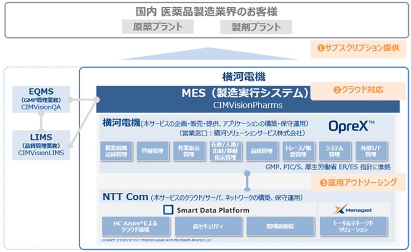横河電機とNTTコミュニケーションズ、
製造業界のDXを支援する「共同利用型OTクラウドサービス」の第一弾として、「CIMVisionPharms」のクラウド版を販売開始