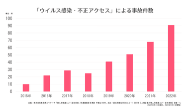 「ウイルス感染・不正アクセス」による事故件数