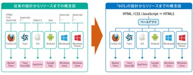 「6OS」サービス概念図