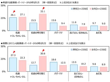 配偶者・パートナーからの呼ばれ方