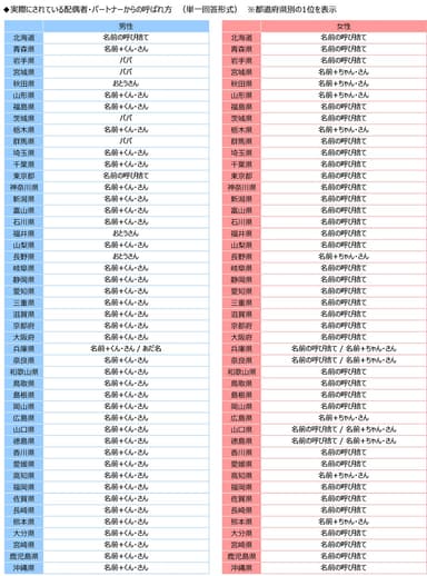 実際にされている配偶者・パートナーからの呼ばれ方