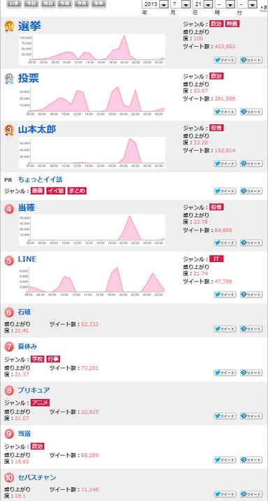 7月21日ホットワードランキング