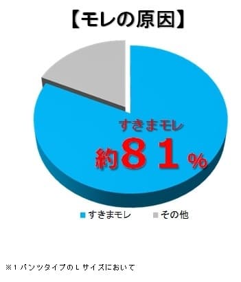 モレの原因