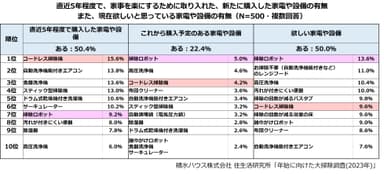 積水ハウス株式会社 住生活研究所「年始に向けた大掃除調査(2023年)」