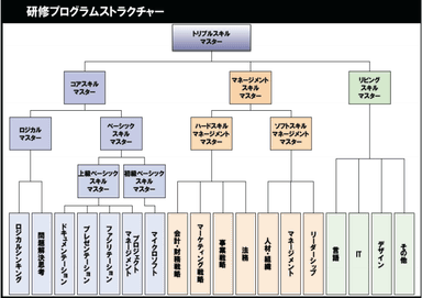 研修の構成