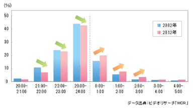 【平均就寝時間帯（60-69歳）】