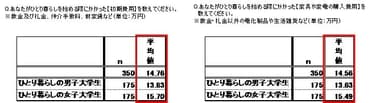 2.ひとり暮らしの初期費用