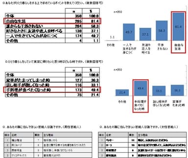 4.5.ひとり暮らしで求めるポイント、隣に住んで欲しい芸能人