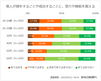 他人が得をすることや成功することに、怒りや嫉妬を覚える