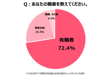 就業状況