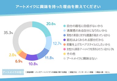 メンズアートメイクの調査結果2