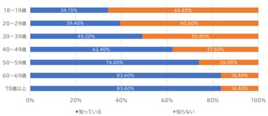 自動車保険付帯ロードサービスが自動車の故障時も利用できることの認知率(年代別)