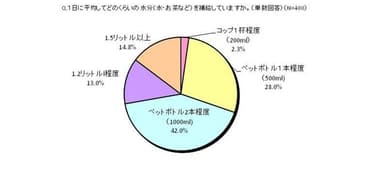 1日1.2リットル以上の水分を摂取していない人が7割以上