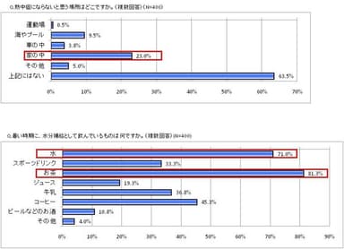 高齢者の2割以上が、家の中では熱中症にならないと勘違いしている