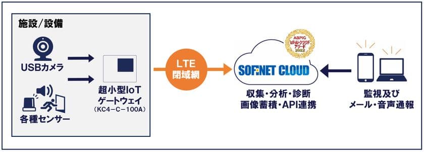 監視と画像のクロスオーバー管理　
SOFINET CLOUD×クラウド画像監視サービス(仮称)の提供開始