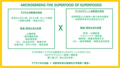 スーパーフード由縁