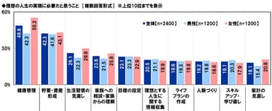 理想の人生の実現に必要だと思うこと