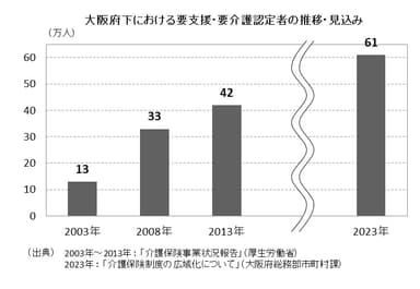 大阪府下における要支援・要介護認定者の推移・見込み