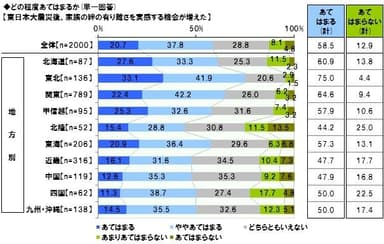 3.大震災後、家族の絆の有り難さを実感する機会が増えた