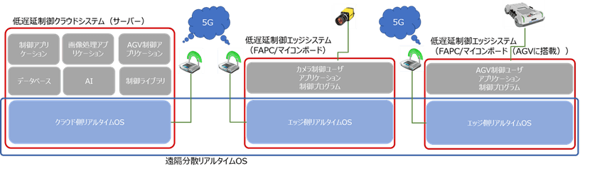 OTSL、丸和電子化学、東京工業大学　
NEDO助成事業にて
工場DXの実証実験(自動搬送ロボット、AI外観検査)を推進中