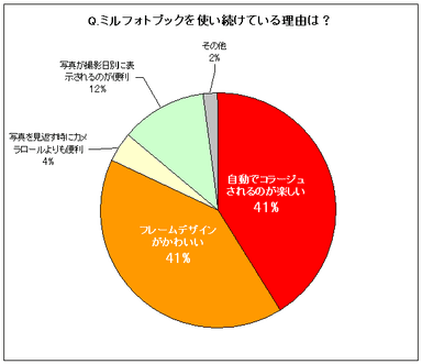 アンケート結果グラフ