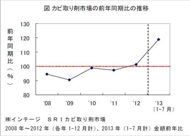 カビ取り剤市場前年の同期比の推移