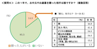 質問6