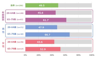 図1. 厚生労働省のガイドによる推奨身体活動量(1日の3メッツ以上の身体活動の実施時間)の達成率(％)