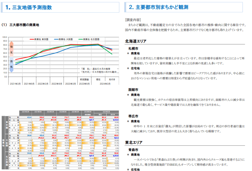 三友システムアプレイザル、不動産鑑定士161名の
アンケートをもとに三友地価予測指数(2024年3月調査)を発表