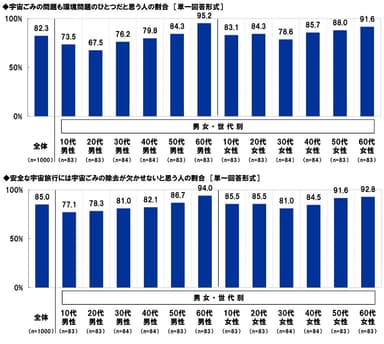 宇宙ごみに関する意識（1）