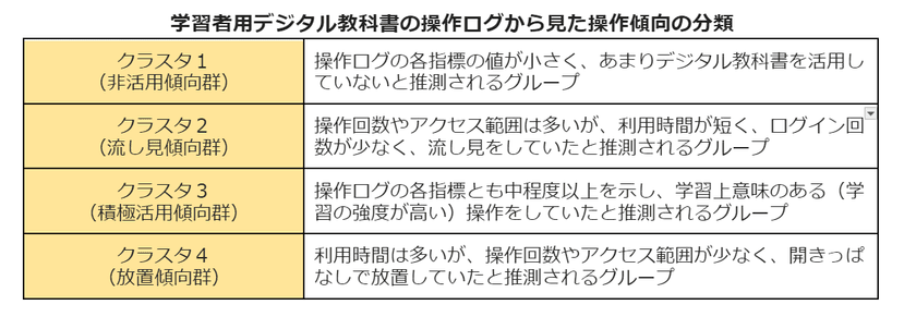 つくば市と東北大学、東京書籍、Lentrance　
家庭学習において学習者用デジタル教科書(中学校英語)を
積極的に活用していたグループは
音読課題の得点や定期テストの成績が高いことを報告