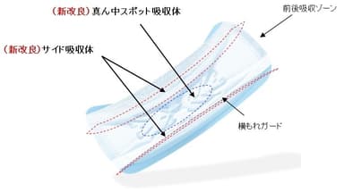 新改良『ライフリー さわやかパッド/その瞬間も安心』ダブル吸収構造