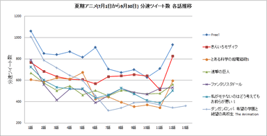 分速ツイート 各話推移
