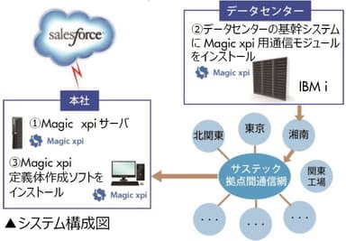 システム構成図