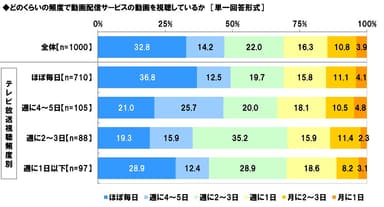 どのくらいの頻度で動画配信サービスの動画を視聴しているか