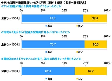 テレビ視聴や動画配信サービスの利用に関する経験（1）